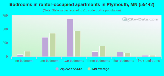 Bedrooms in renter-occupied apartments in Plymouth, MN (55442) 