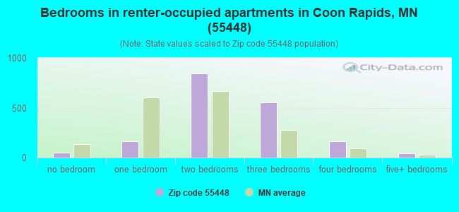 Bedrooms in renter-occupied apartments in Coon Rapids, MN (55448) 