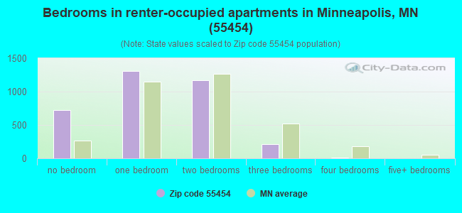 Bedrooms in renter-occupied apartments in Minneapolis, MN (55454) 