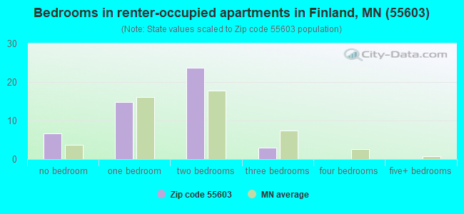 Bedrooms in renter-occupied apartments in Finland, MN (55603) 