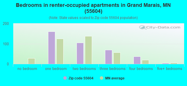 Bedrooms in renter-occupied apartments in Grand Marais, MN (55604) 