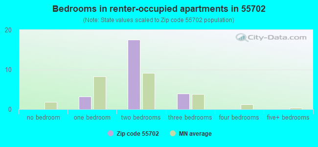 Bedrooms in renter-occupied apartments in 55702 