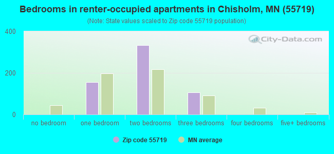 Bedrooms in renter-occupied apartments in Chisholm, MN (55719) 