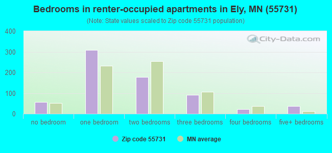 Bedrooms in renter-occupied apartments in Ely, MN (55731) 