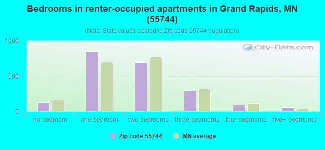Bedrooms in renter-occupied apartments in Grand Rapids, MN (55744) 