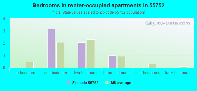 Bedrooms in renter-occupied apartments in 55752 