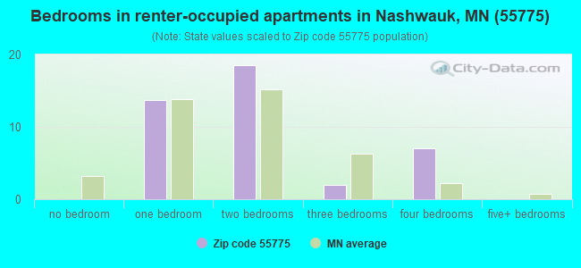 Bedrooms in renter-occupied apartments in Nashwauk, MN (55775) 