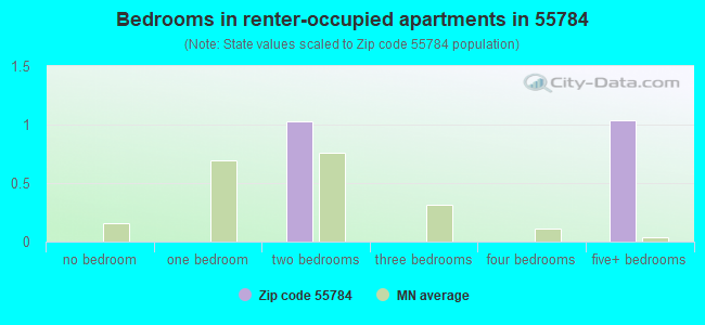 Bedrooms in renter-occupied apartments in 55784 