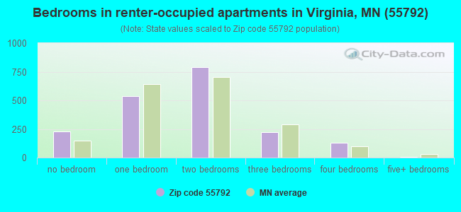 Bedrooms in renter-occupied apartments in Virginia, MN (55792) 