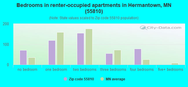 Bedrooms in renter-occupied apartments in Hermantown, MN (55810) 