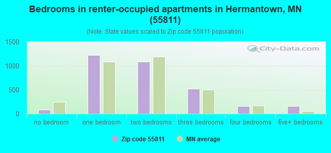 Bedrooms in renter-occupied apartments in Hermantown, MN (55811) 