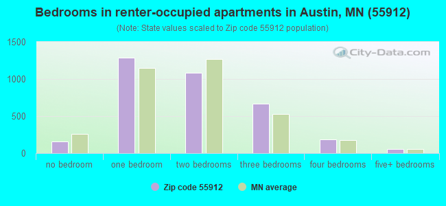 Bedrooms in renter-occupied apartments in Austin, MN (55912) 