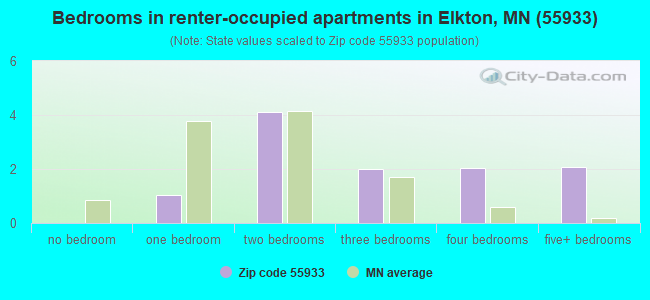 Bedrooms in renter-occupied apartments in Elkton, MN (55933) 
