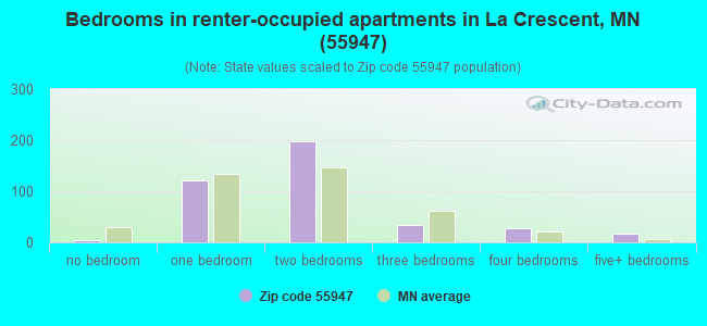 Bedrooms in renter-occupied apartments in La Crescent, MN (55947) 