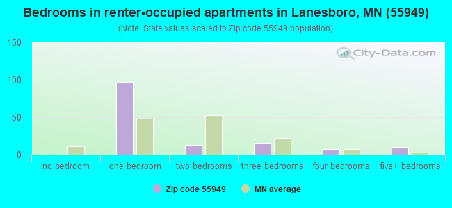 Bedrooms in renter-occupied apartments in Lanesboro, MN (55949) 