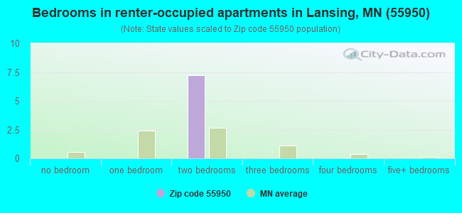 Bedrooms in renter-occupied apartments in Lansing, MN (55950) 