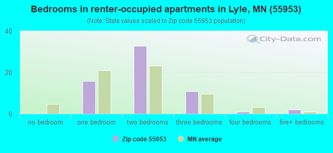 Bedrooms in renter-occupied apartments in Lyle, MN (55953) 