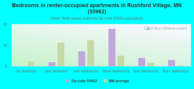 Bedrooms in renter-occupied apartments in Rushford Village, MN (55962) 