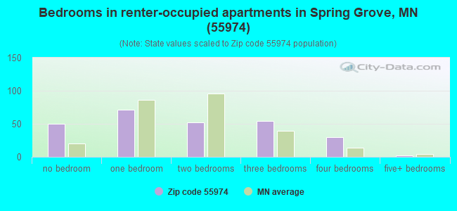 Bedrooms in renter-occupied apartments in Spring Grove, MN (55974) 
