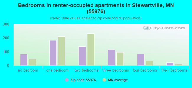 Bedrooms in renter-occupied apartments in Stewartville, MN (55976) 