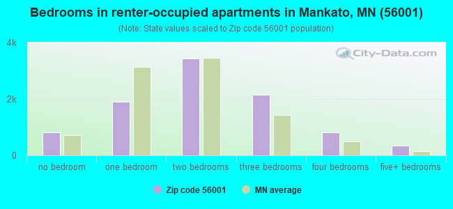 Bedrooms in renter-occupied apartments in Mankato, MN (56001) 