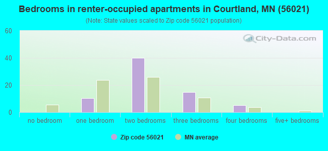 Bedrooms in renter-occupied apartments in Courtland, MN (56021) 
