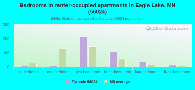 Bedrooms in renter-occupied apartments in Eagle Lake, MN (56024) 