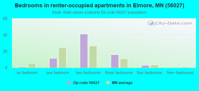 Bedrooms in renter-occupied apartments in Elmore, MN (56027) 