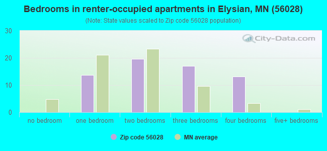 Bedrooms in renter-occupied apartments in Elysian, MN (56028) 