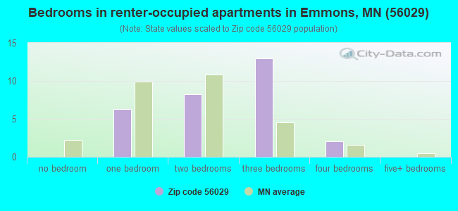 Bedrooms in renter-occupied apartments in Emmons, MN (56029) 