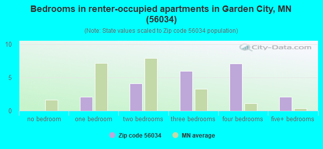 Bedrooms in renter-occupied apartments in Garden City, MN (56034) 