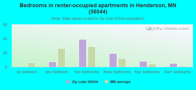 Bedrooms in renter-occupied apartments in Henderson, MN (56044) 