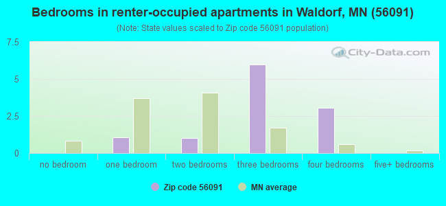 Bedrooms in renter-occupied apartments in Waldorf, MN (56091) 