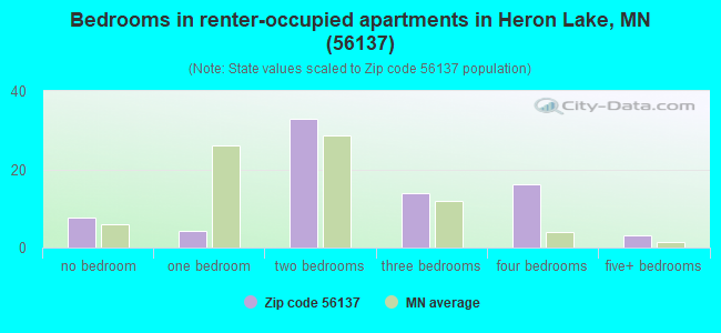 Bedrooms in renter-occupied apartments in Heron Lake, MN (56137) 