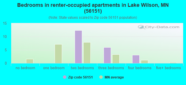 Bedrooms in renter-occupied apartments in Lake Wilson, MN (56151) 