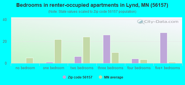 Bedrooms in renter-occupied apartments in Lynd, MN (56157) 