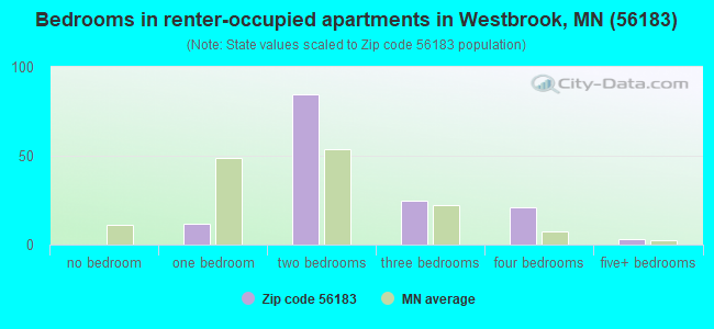 Bedrooms in renter-occupied apartments in Westbrook, MN (56183) 