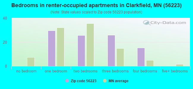 Bedrooms in renter-occupied apartments in Clarkfield, MN (56223) 
