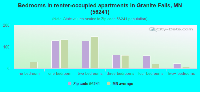 Bedrooms in renter-occupied apartments in Granite Falls, MN (56241) 