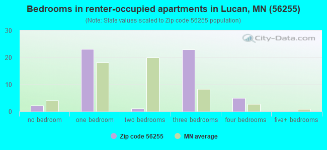 Bedrooms in renter-occupied apartments in Lucan, MN (56255) 