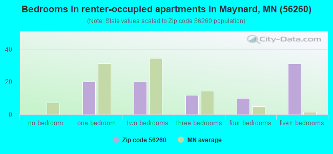 Bedrooms in renter-occupied apartments in Maynard, MN (56260) 