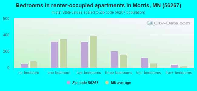 Bedrooms in renter-occupied apartments in Morris, MN (56267) 