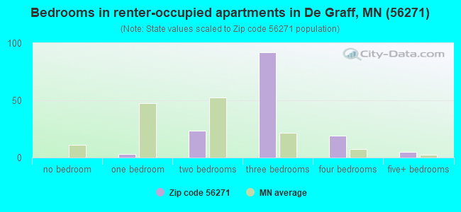 Bedrooms in renter-occupied apartments in De Graff, MN (56271) 