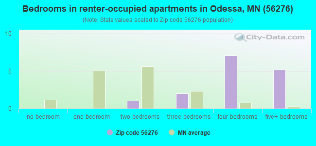 Bedrooms in renter-occupied apartments in Odessa, MN (56276) 
