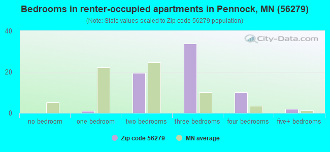 Bedrooms in renter-occupied apartments in Pennock, MN (56279) 