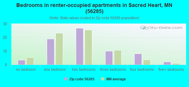 Bedrooms in renter-occupied apartments in Sacred Heart, MN (56285) 