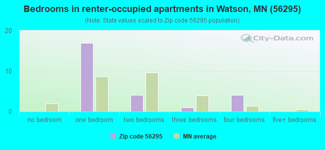 Bedrooms in renter-occupied apartments in Watson, MN (56295) 