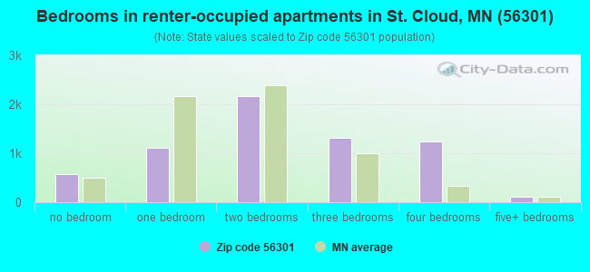Bedrooms in renter-occupied apartments in St. Cloud, MN (56301) 