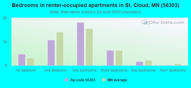 Bedrooms in renter-occupied apartments in St. Cloud, MN (56303) 