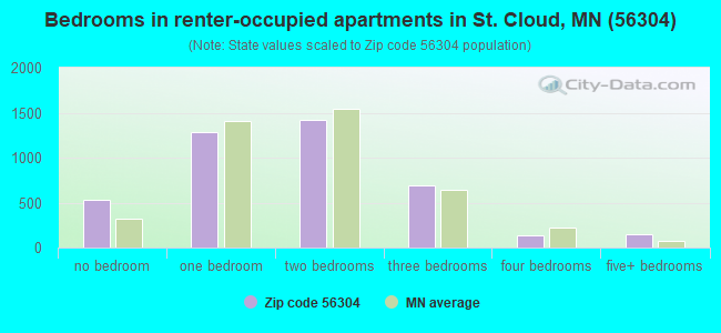 Bedrooms in renter-occupied apartments in St. Cloud, MN (56304) 